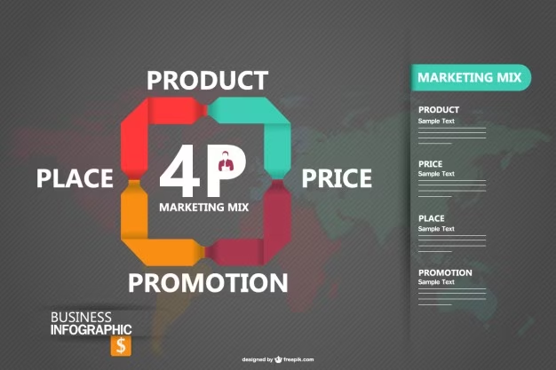 4Pのマーケティングミックスを表したインフォグラフィック。製品、価格、場所、促進という要素が強調され、ビジネス戦略を視覚的に説明しています。