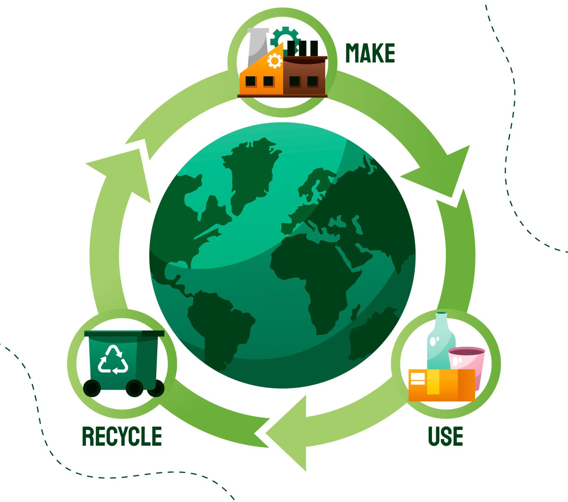 地球を中心に循環型社会の「作る、使う、リサイクルする」のサイクルを示すイラスト
